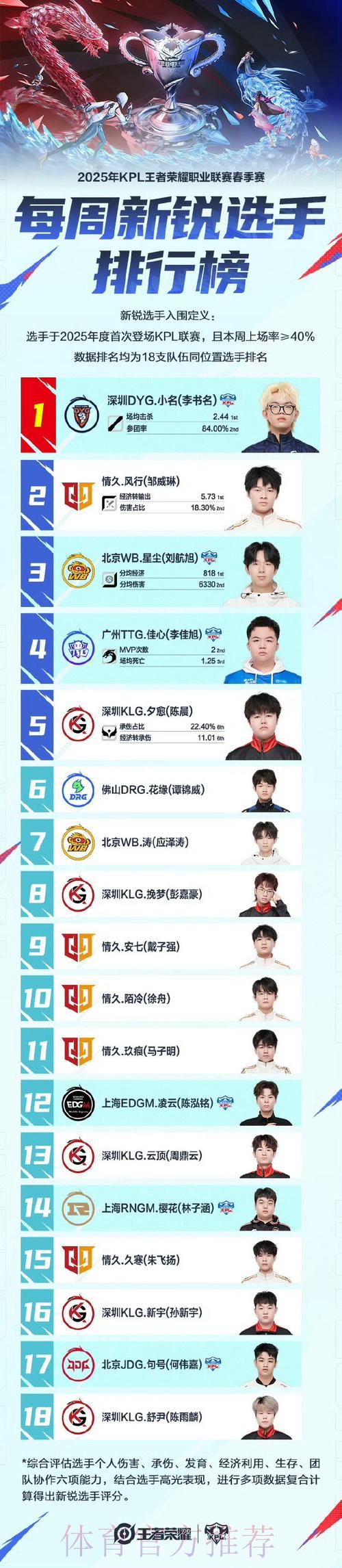 新锐排行第一周榜单公布：DRG两人上榜，无言第六，小凡第七