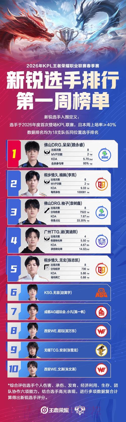 新锐排行第一周榜单公布：DRG两人上榜，无言第六，小凡第七
